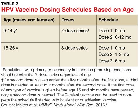 adult hpv vaccine schedule